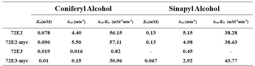 Summary of the steady-state kinetic parameters of UGT72E and UGT72E-myc proteins