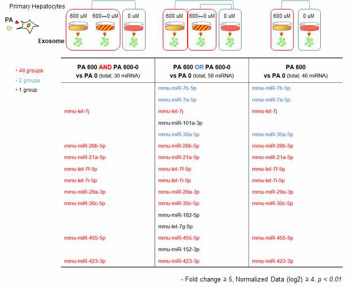 다양한 grouping 조건에서 동일하게 발현하는 miRNA 선별; 위의 조건에서 선별한 기본 발현양 상위 16개의 miRNA 중 다양한 grouping 조건에서의 발현 여부를 확인함. 1) 고농도 PA, 지질변동 조건에서 동일하게 발현 vs 정상조건, 2) 고농도 PA 혹은 지질변동 조건에서 각각 발현 vs 정상조건 발현 그리고 3) 고농도 PA에서 발현 vs 정상조건 발현 miRNA들의 발현 양상을 분석한 결과 세그룹에서 동일하게 발현되는 milRNA 9개를 확인하였음