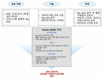 빅데이터 활용을 위한 3요소를 바탕으로 도출 된 Mobile-BDMC 프로그램 설계