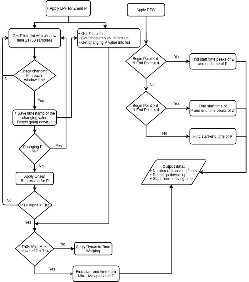 엘리베이터LM 감지 방법 flowchart