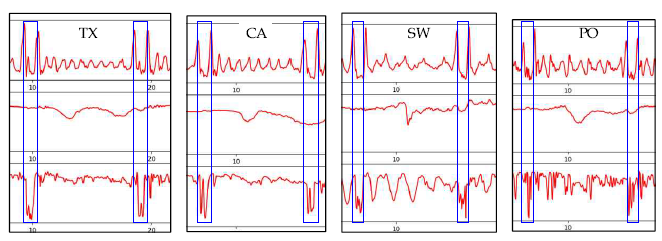4가지 소지형태별 문 통과시의 Bυ 특징값 그래프: 문 통과 시작과 종료 타이밍(파란색 박스), 맨 아래쪽 그래프가 Bυ 특징값