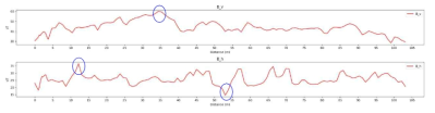 위치에 따른 지자기 특징 중력 방향 성분(Bυ) 및 수평방향 성분(Bh) 그래프
