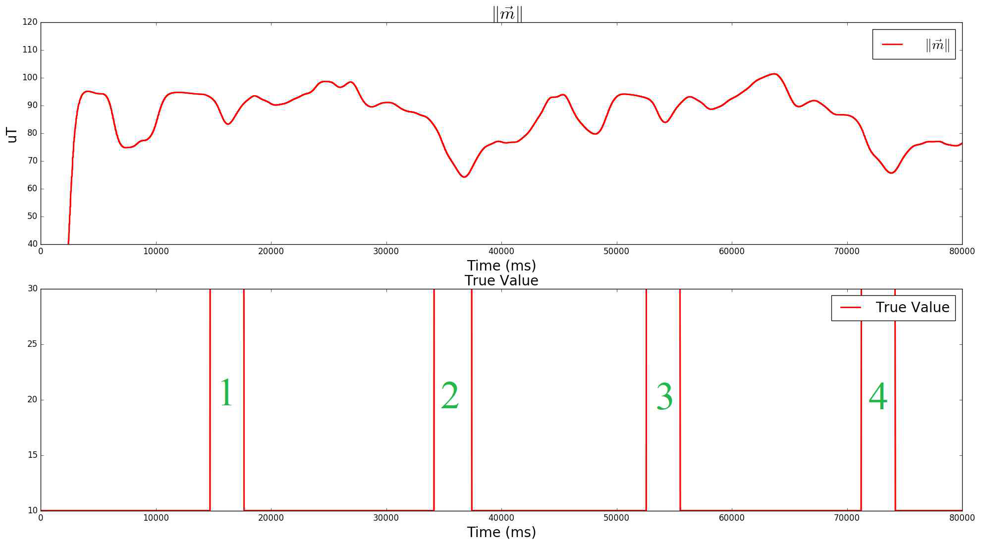 (수식)4개 문 통과할 때의  패턴 그래프 (아래 그림은 실제 문 통과의 타이밍(시작-종료 소요 시간) 표시함)