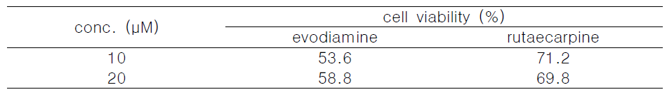 Effects of evodiamine and rutaecarpine on PANC-1 cell viability