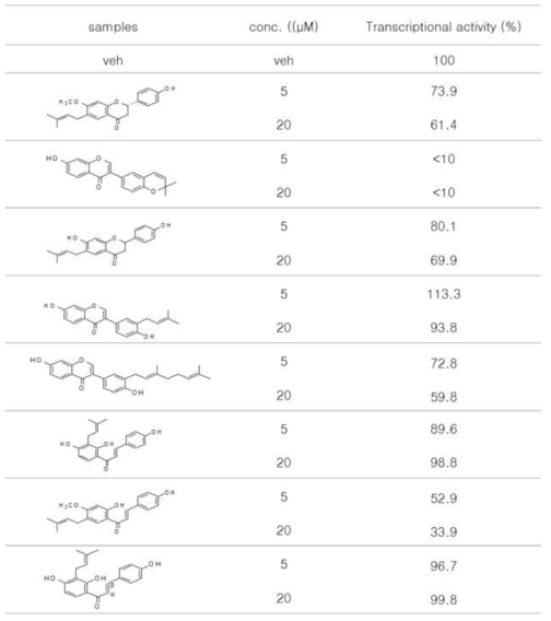 Effects of flavonoids on Gli transcriptional activity in PANC-1 pancreatic cancer cells