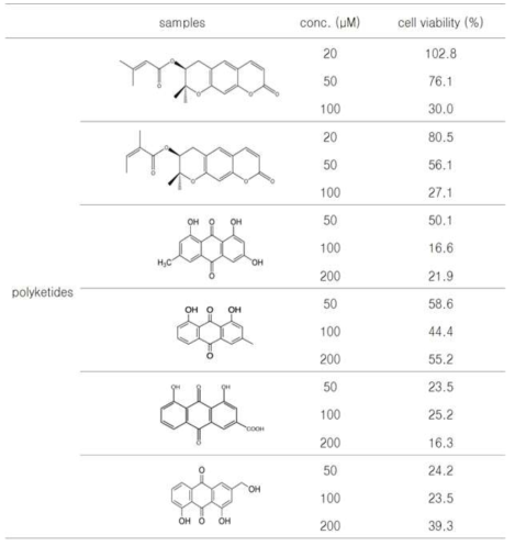 Effect of polyketkdes on cell viability of PANC-1 pancreatic cancer cells