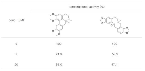 Effects of glaucine and protopine on Gli-1 transcriptional activity