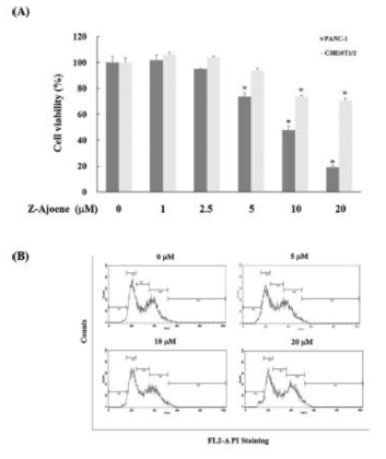 Effects of Z-ajoene on proliferation of PANC-1 and C3H10T1/2 cells and cell cycle distribution of PANC-1 human pancreatic cancer cells. (J. Func. Foods. 56 (2019) 102-109)