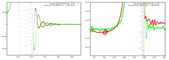 슈퍼컴5호기 시뮬레이션 결과로 나타난 블랙홀 Encountering-Ring-Down 현상 (왼쪽), 시뮬레이션 분석을 위해 조사한 Junk Radiation (오른쪽)