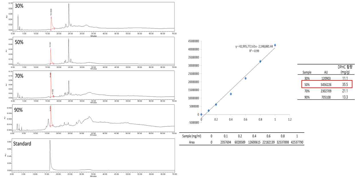 추출조건별 DPHC 함량 비교