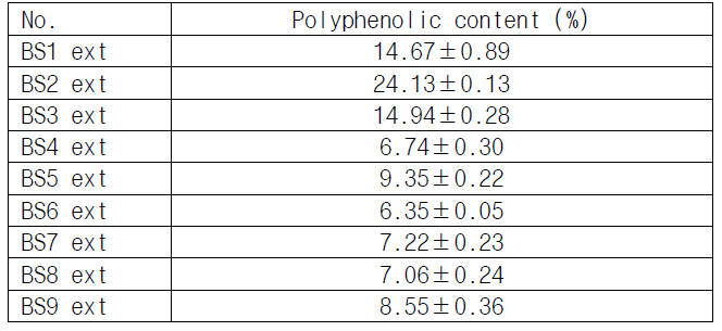 해조류 추출물의 폴리페놀 함량