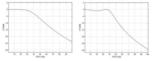 설계된 3차 IIR Butterworth 40Hz LPF의 주파수 응답 (좌) 및 IIR Chebyshev 40Hz LPF의 주파수 응답 (우)