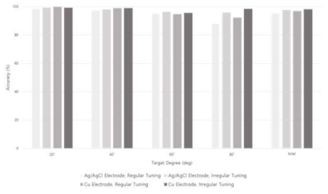 전극 및 튜닝방법에 따른 정확도의 비교