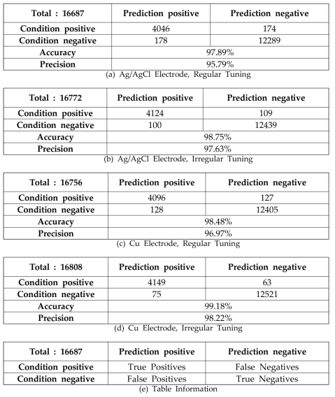 전극 및 튜닝방법에 따른 비교실험의 confusion matrix