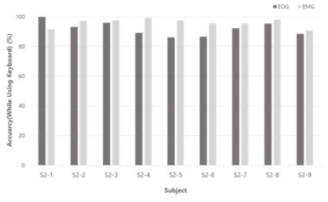가상키보드를 이용한 실험의 실험자별 명령인식 정확도