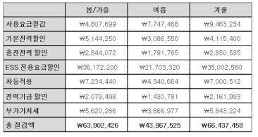 계절 별 ESS 도입 효과 (전기요금 절감액)