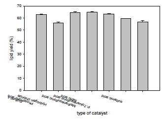 Lipid yield according to acid catalyst types