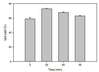 Lipid yield according to reaction time