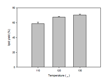 Lipid yield according to reaction temperature