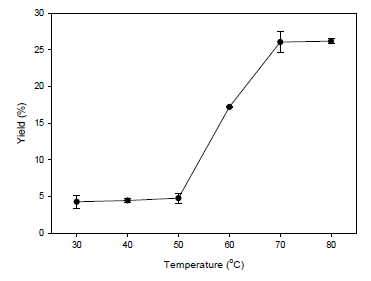 Effect of reaction temperature