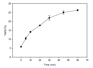 Effect of reaction time