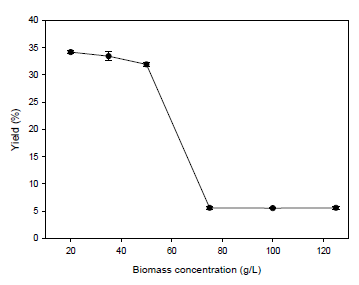 Effect of biomass concentration on FAME yield