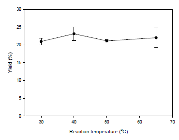 Effect of reaction temp. on FAME yield