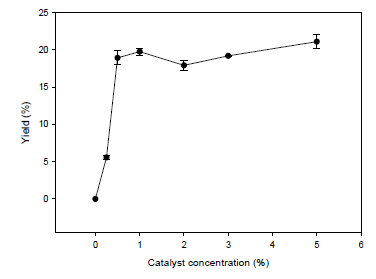 Effect of catalyst conc. on FAME yield