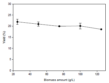 Effect of biomass amount on FAME yield