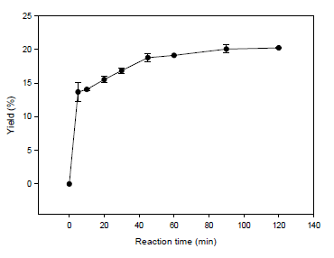 Effect of reaction time on FAME yield