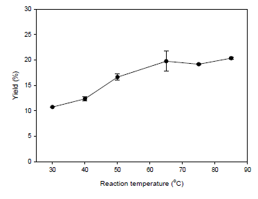 Effect of reaction temp. on FAME yield