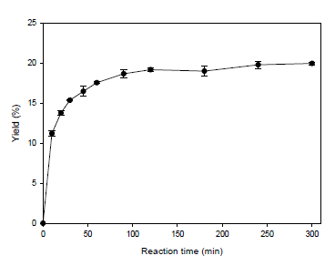 Effect of reaction time on FAME yield