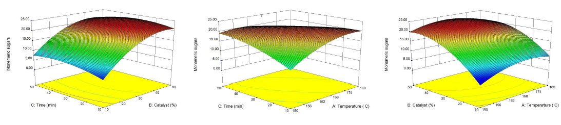 Response surface 3D plot representing the effects of reaction temp., catalyst concentration, reaction time, and their reciprocal interaction on the yield of sugars from microalgae at a constant reaction condition