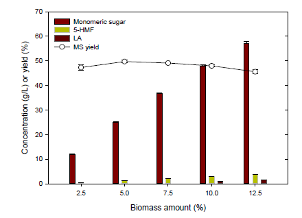 Effect of biomass amount on the formation of sugar, 5-HMF and LA from microalgae