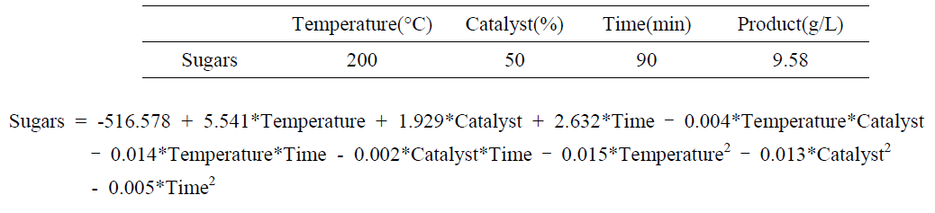 Optimized reaction condition for production of sugars