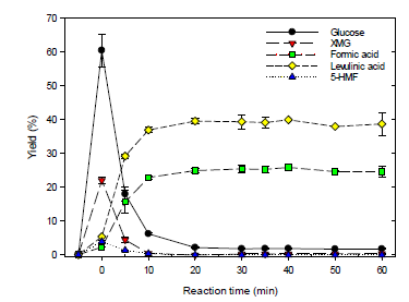 Effect of reaction time on levulinic and formic acids production under optimized conditions (180°C and 0.85 M H2SO4)