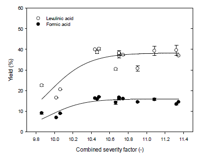 Effect of combined severity factor on levulinic and formic acids production. The combined severity factor (CSF) is defined as follow: CSF = log (t exp [(T(t) - Tref)/14.75]) + |pH-7|, where, t (reaction time (min)), T(t) (reaction temperature (°C)), Tref (reference temperature (100°C)), 14.75 (arbitrary constant), and pH (pH of reactant at R.T.)
