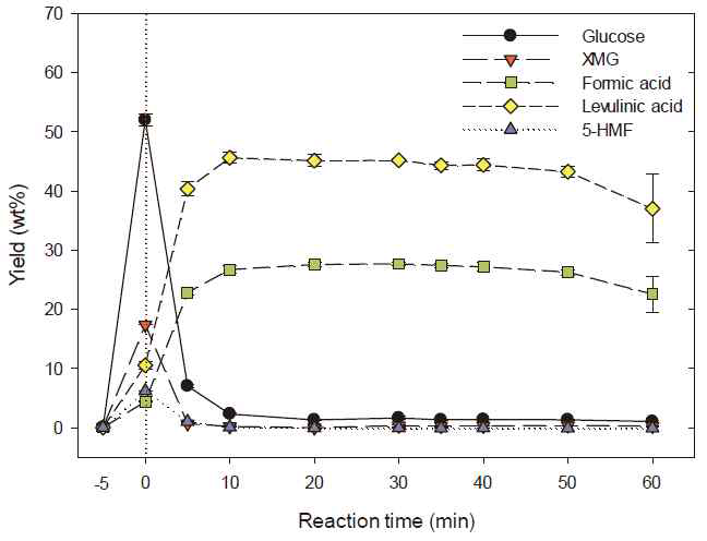 Time-course of levulinic acid yield from lipid-extracted S. obliquus in optimized conditions