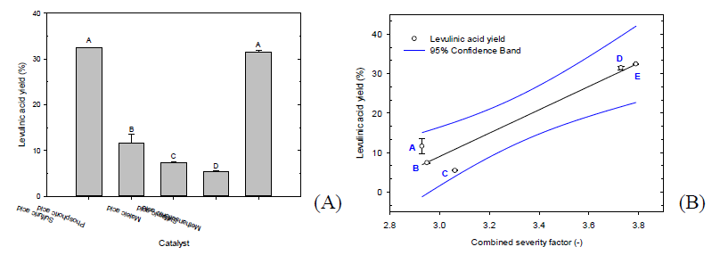 Effect of catalyst on the production of levulinic and formic acids from lipid-extracted residue of C. vulgaris. (A) Effect of catalyst, (B) Effect of combined severity factor of catalyst (A: Phosphoric acid; B: Maleic acid; C: Sulfamic acid; D: Methanesulfonic acid; E: Sulfuric acid)