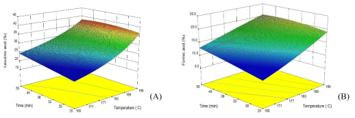 Three-dimensional response surface plots of LA (A) and FA (B) produced from lipid-extracted C. vulgaris under the optimized reaction condition (0.5M MSA)