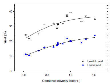 Effect of combined severity factor on the production of levulinic and formic acids from lipid-extracted C. vulgaris