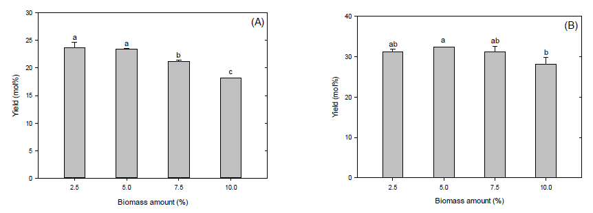 Effect of biomass amount on 5-HMF and levulinic acid production under optimized conditions. (A) 5-HMF (165°C, 0.75 g-catalyst/g-biomass, and 30 min), (B) LA (205°C, 1.0 g-catalyst/g-biomass, and 60 min)