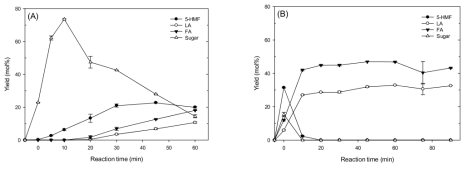 Time-course of the formation of sugar and chemicals under optimized reaction condition. (A) 5-HMF (165°C, 0.75 g-catalyst/g-biomass, and 2.5% biomass), (B) LA (205°C, 2.5% biomass, and 1.0 g-catalyst/g-biomass)