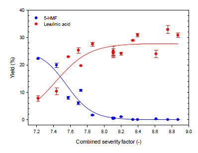 Effect of combined severity factor on the formation of 5-HMF and levulinic acid from Chlorella sp