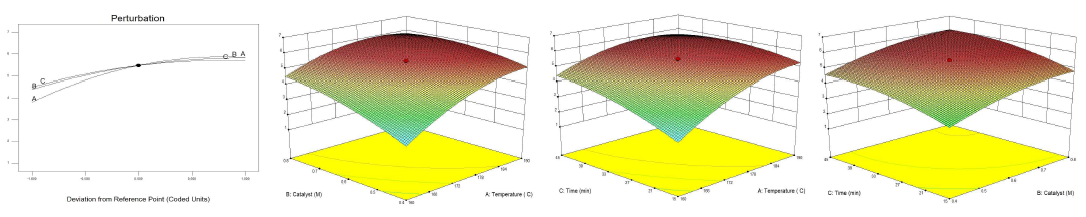 Response surface 3D plot representing the effects of reaction temperature, catalyst concentration, reaction time, and their reciprocal interaction on the yield of levulinic acid from microalgae at a constant reaction condition