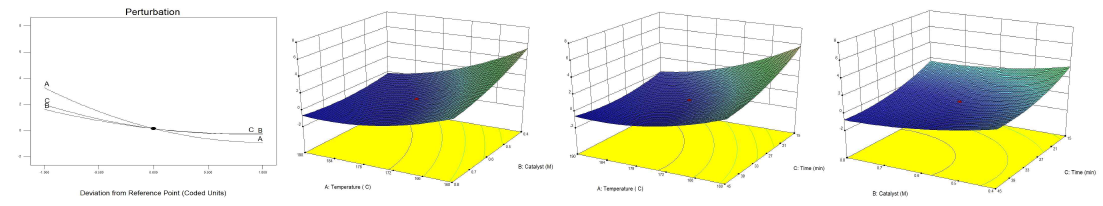 Response surface 3D plot representing the effects of reaction temp., catalyst concentration, reaction time, and their reciprocal interaction on the yield of glucose acid from microalgae at a constant reaction condition