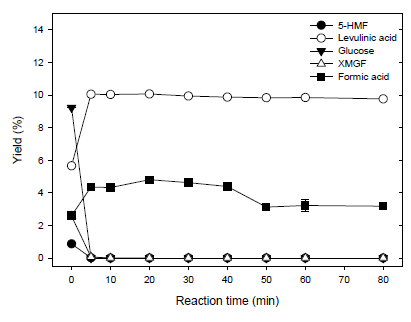 Effect of reaction time on the formation of monomeric sugar, 5-HMF and LA from microalgae with MSA