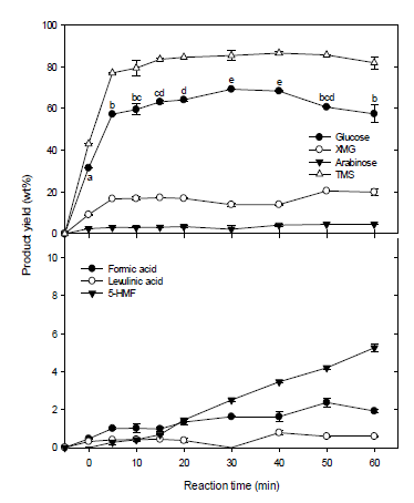 Time-course of the formation of sugars and chemicals under optimized reaction conditions