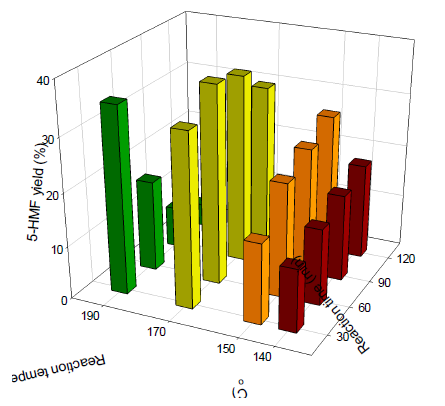 Conversion of microalgae hydrolysate into 5-HMF by hydrothermal conversion without any additional catalyst