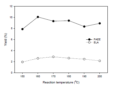 Effect of reaction temperature on FAEE and ELA production